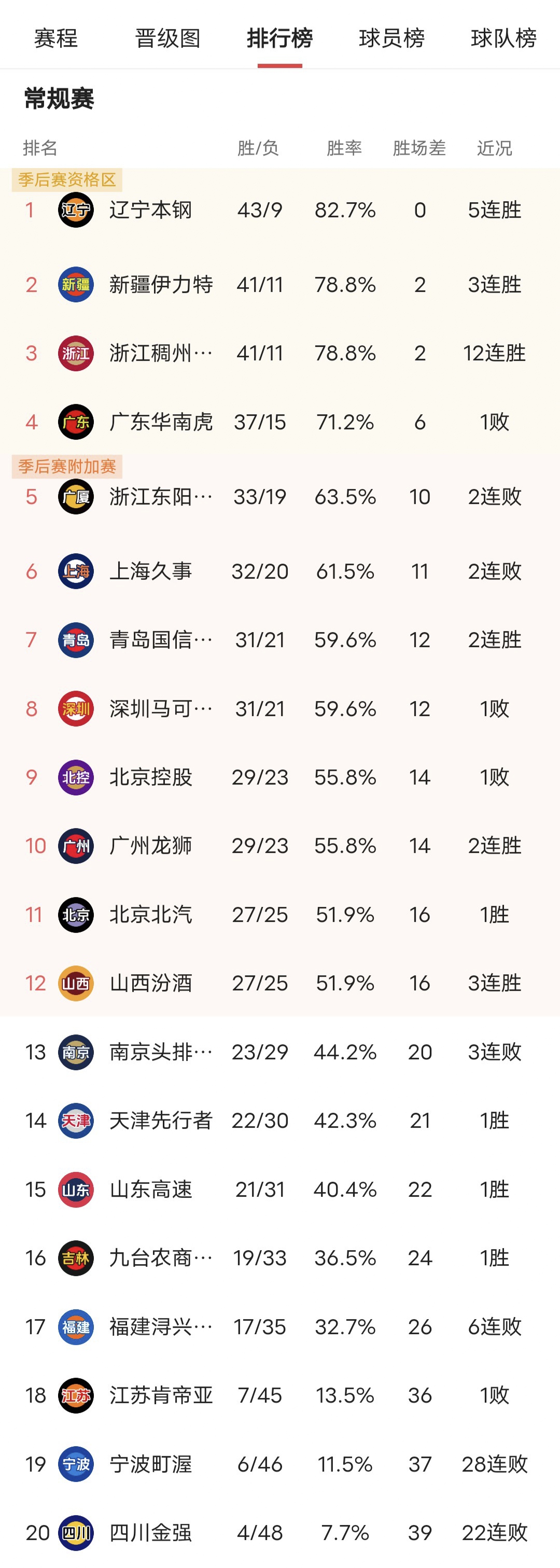 cba排行榜(cba排行榜最新排名前十)  第2张