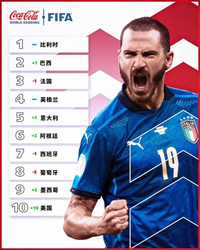 最新国家队世界排名(最新国家队世界排名足球)  第1张