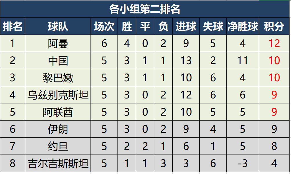 十二强赛积分榜(十二强赛积分排行榜)  第1张