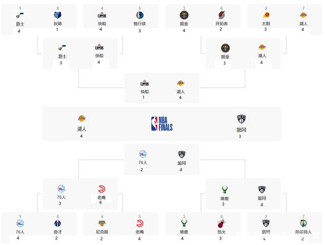 历年nba总决赛比分情况(历年nba总决赛比分情况表)  第2张