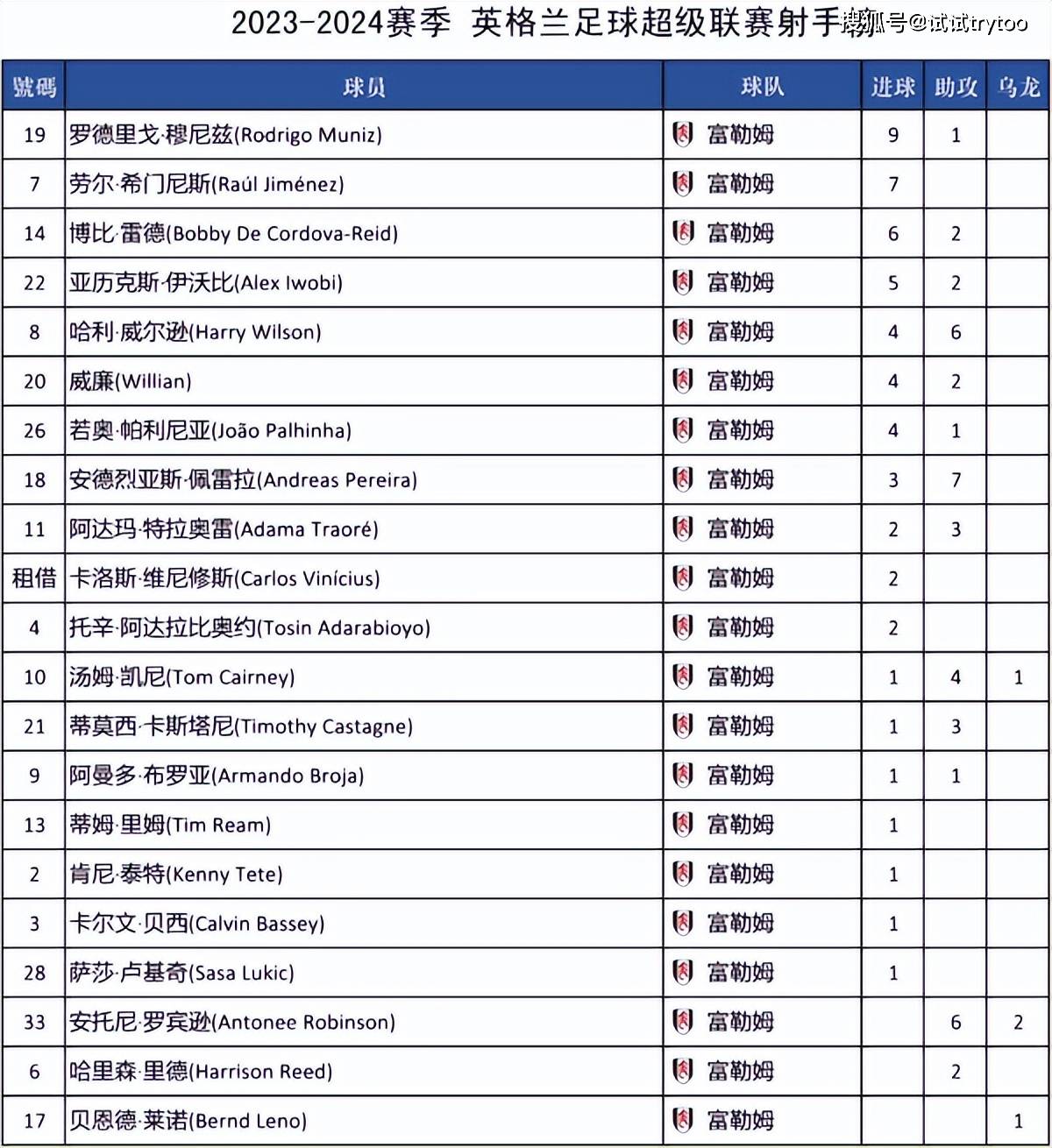 英冠最新比分及积分榜排名(英冠最新比分及积分榜排名表)  第2张