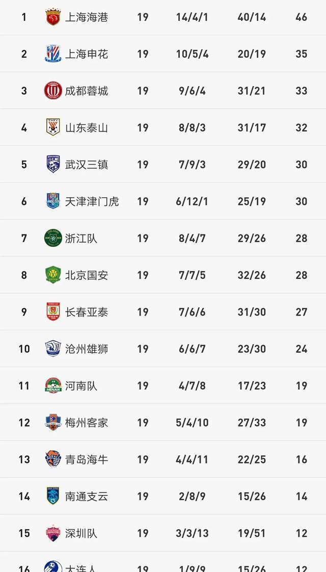 中超积分榜最新排名24(中超积分榜最新排名24号)  第1张