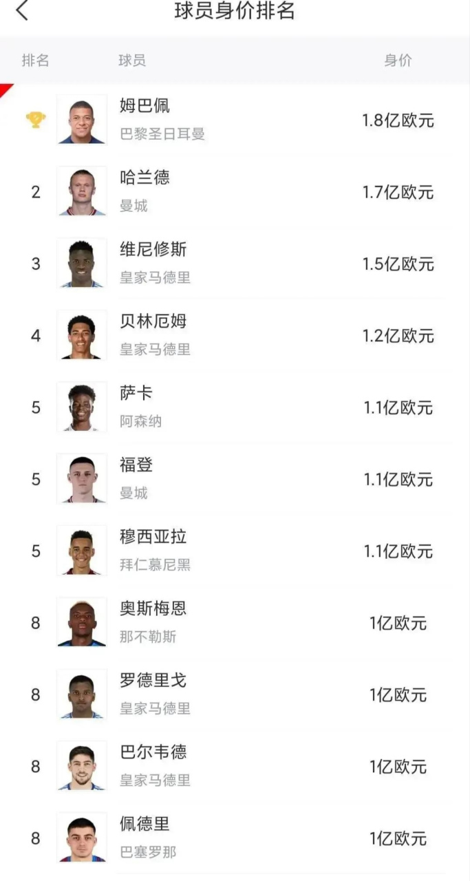 现役足球明星排名前十名(现役足球明星排名前十名身价)  第2张