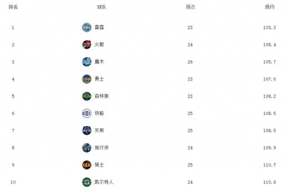 nba今日数据(nba今日数据战报)  第1张