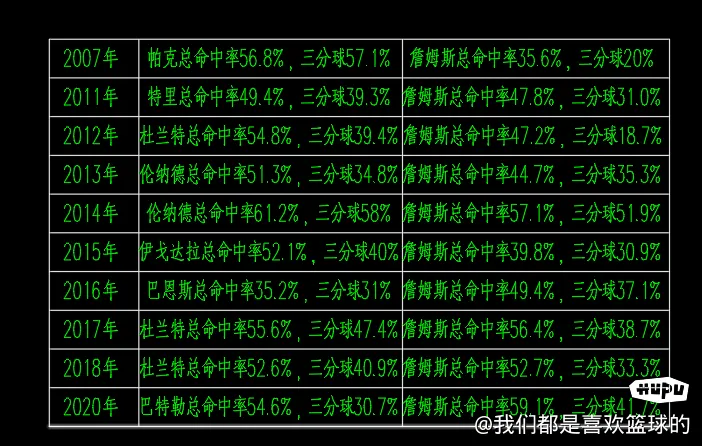 nba球员数据排名(nba球员数据排名最新)  第2张