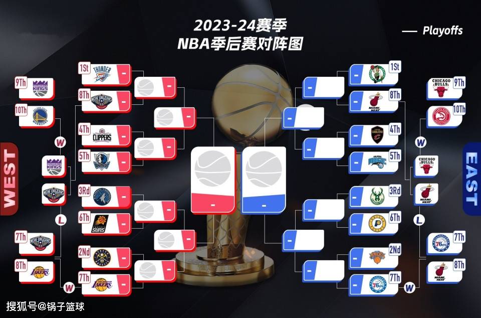 nba季后赛对阵顺序(nba季后赛对阵顺序2024)  第1张