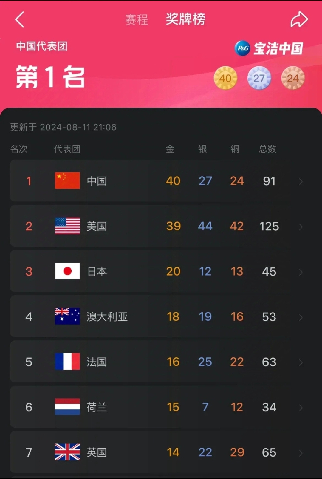 东京奥运会中国成绩(东京奥运会中国成绩单)  第1张