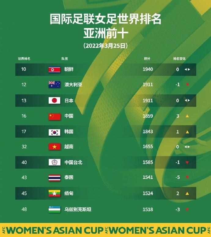 中国女足最新国际排名(中国女足最新国际排名表)  第1张