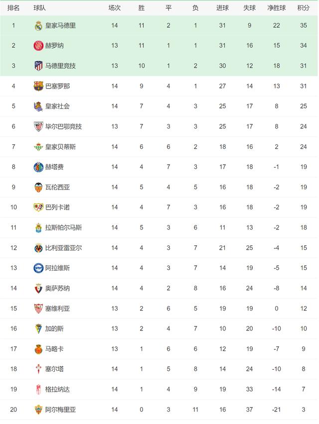 西甲积分榜现状(西甲积分榜20202021积分榜)  第2张