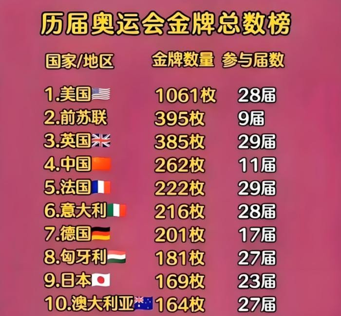2731届奥运会中国金牌数(第27到31届奥运会中国获得金牌统计表)  第1张