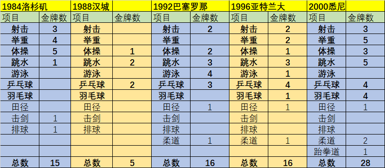 2731届奥运会中国金牌数(第27到31届奥运会中国获得金牌统计表)  第2张
