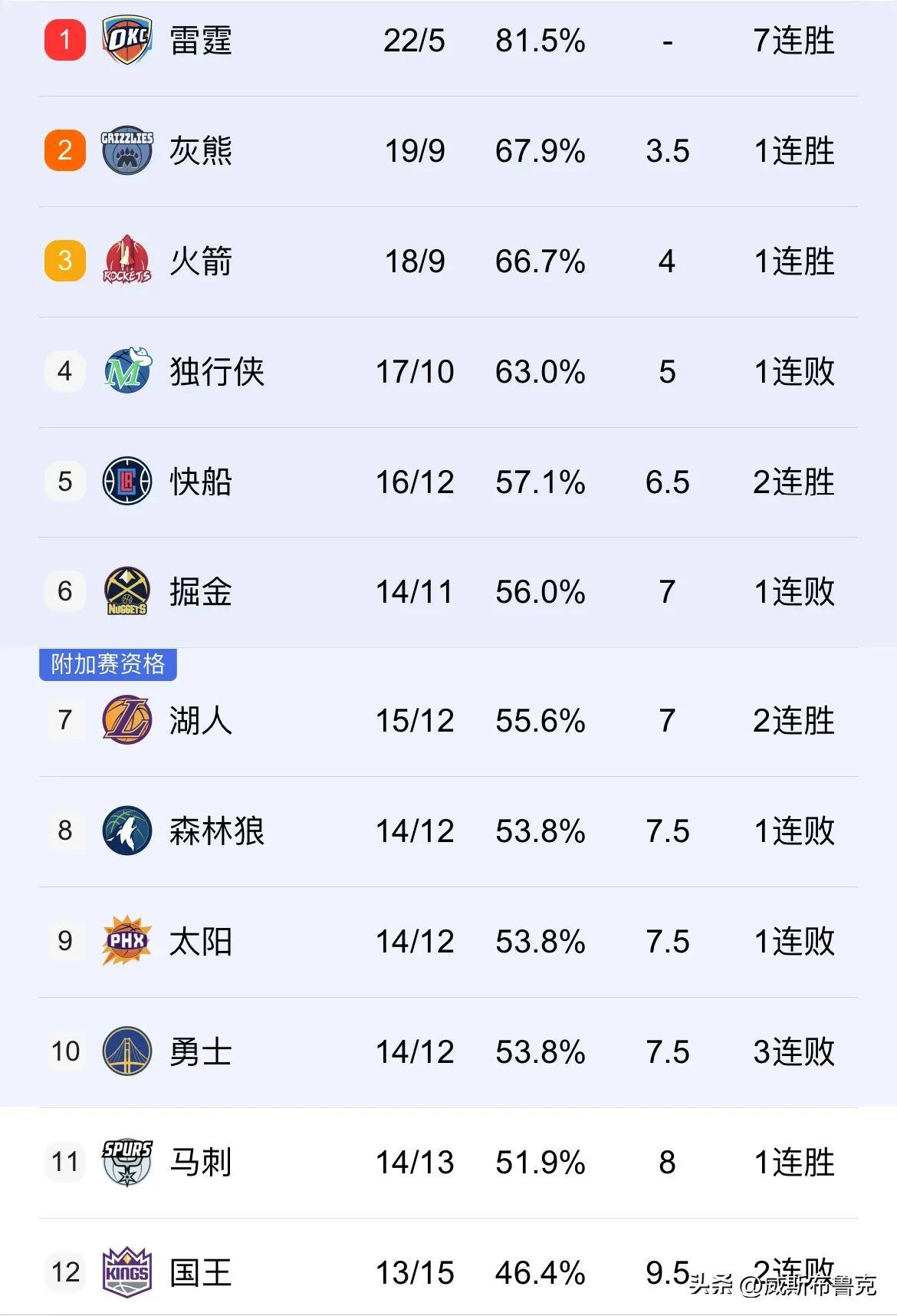 东部排名nba(2021年nba西部排行榜)  第1张
