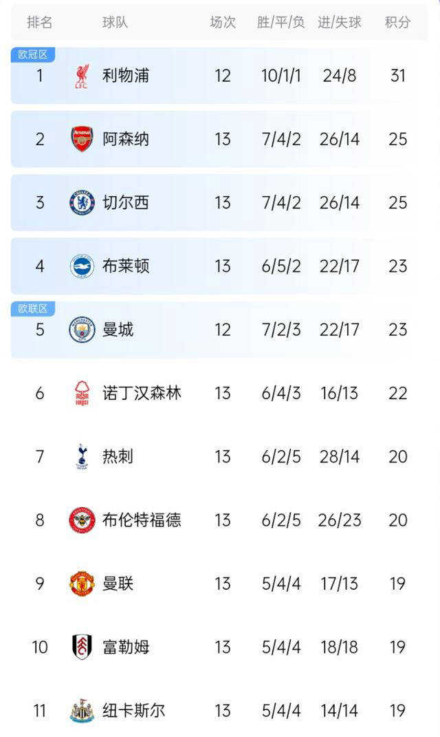 积分榜英超积分(积分榜英超积分2024)  第2张