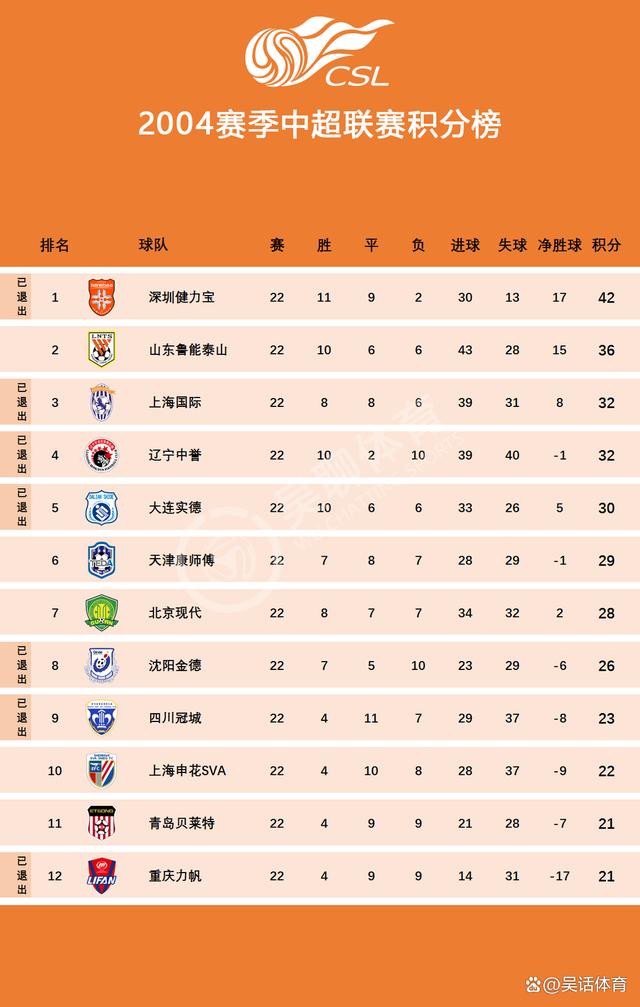 中超最新排名榜(中超排行榜2020年)  第1张