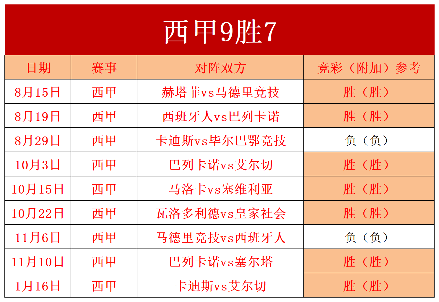 西甲最新比分赛果(西甲赛程比分2021)  第2张