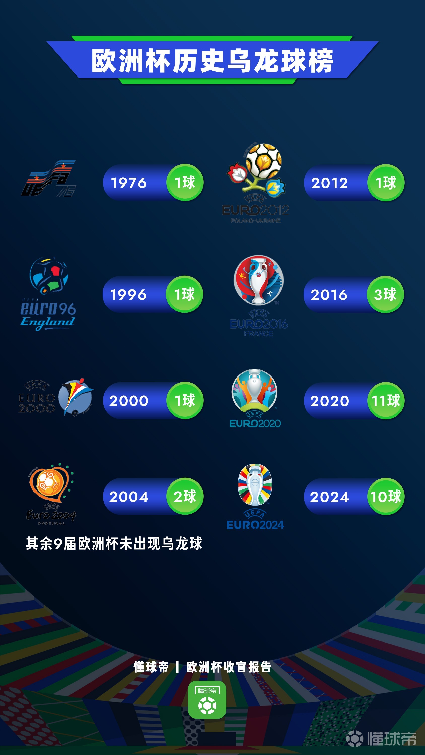2016欧洲杯射手榜(2016年度欧洲杯赛事更佳射手)  第2张