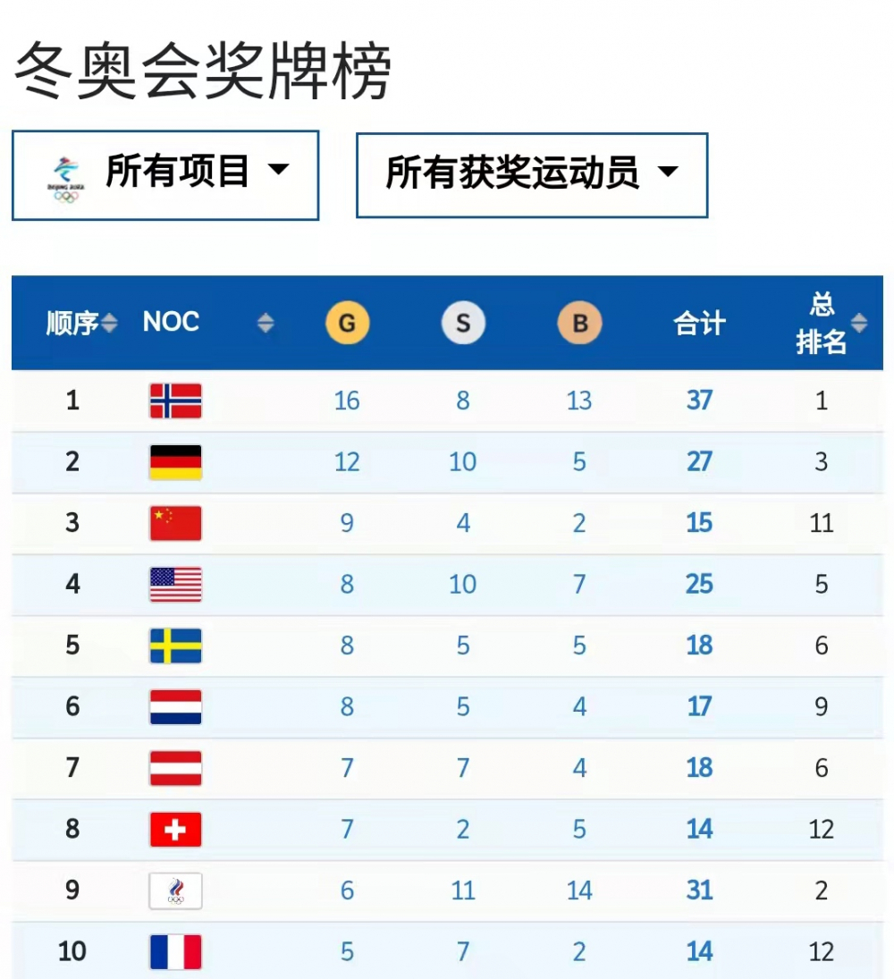 冬奥会最新奖牌榜(冬奥会奖牌榜2021实时)  第2张