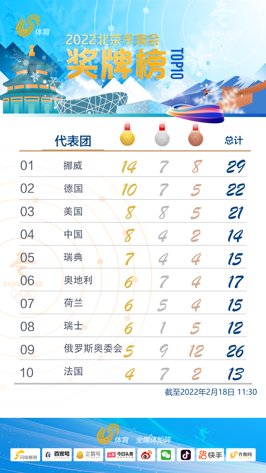 索契冬奥会奖牌榜(索契冬奥会奖牌榜变化)  第1张