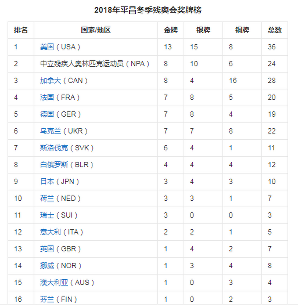 索契冬奥会奖牌榜(索契冬奥会奖牌榜变化)  第2张