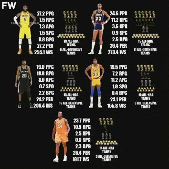 詹姆斯nba历史得分榜最新排名(詹姆斯nba历史得分榜最新排名表)  第2张