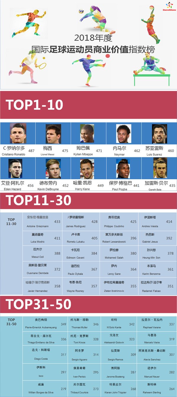 足球运动员实力排名(2021年足球运动员排行榜前十名)  第2张