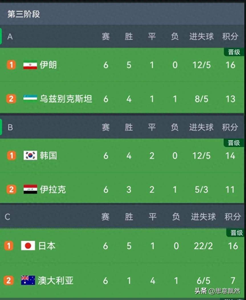 亚洲12强赛积分榜(2022亚洲12强赛积分)  第2张