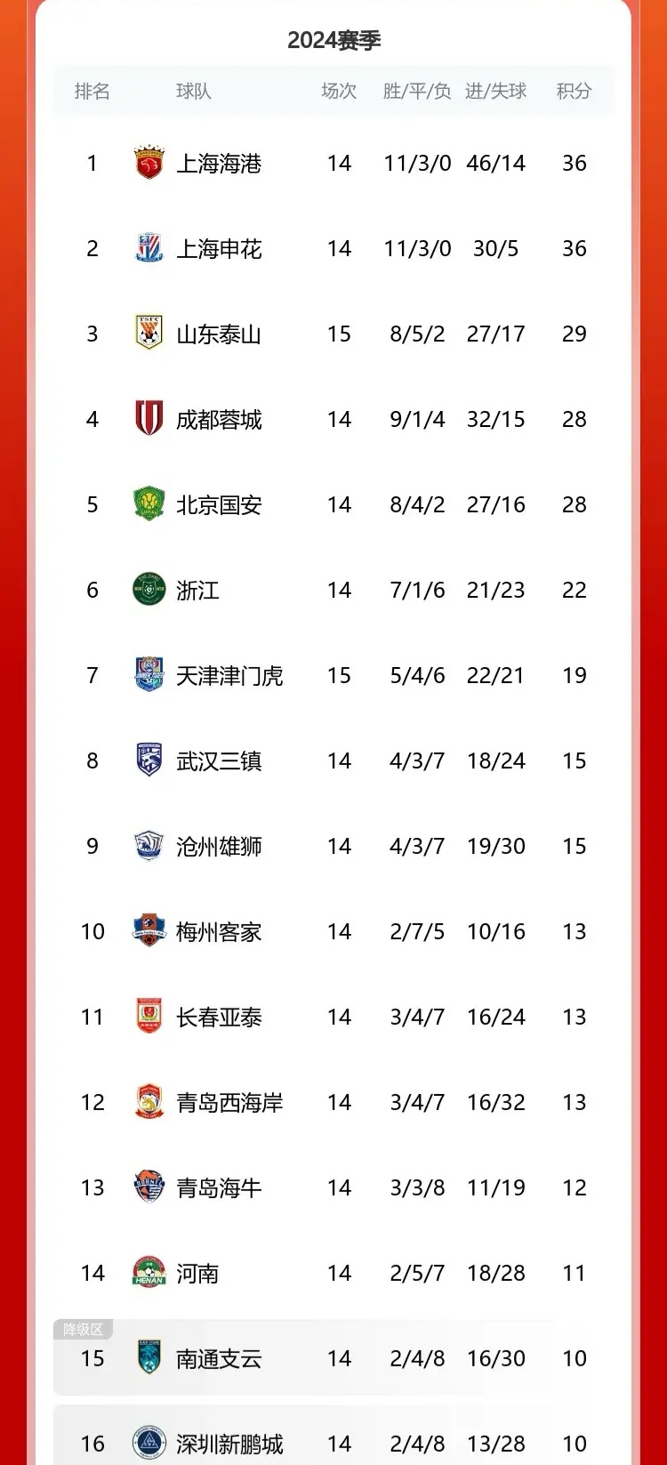 中超积分积分榜(中超积分积分榜更新)  第2张