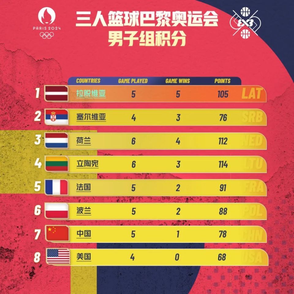 世界篮球排名(世界篮球排名前十的国家)  第2张