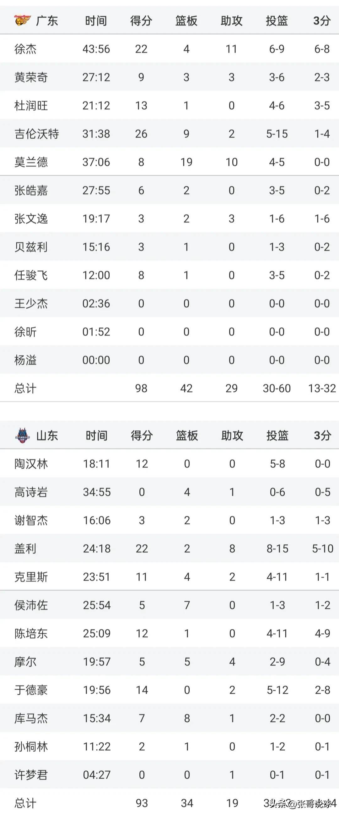 山东男篮最新消息cba(山东男篮最新消息cBA最新排名)  第2张