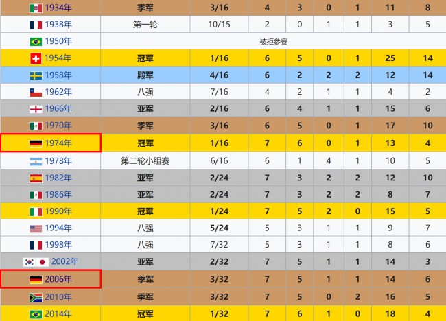 2002世界杯全部战绩(2002世界杯全部战绩图表)  第2张