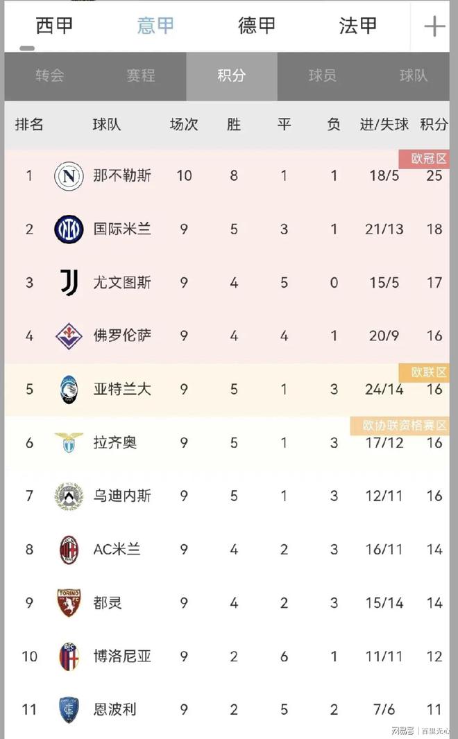 意甲联赛最新积分榜(意甲联赛最新积分榜2024)  第2张