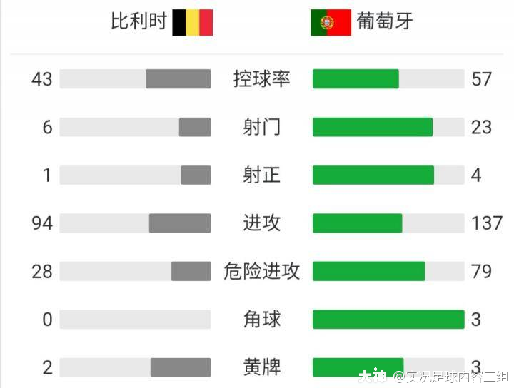 葡萄牙对比利时比分结果(葡萄牙vs比利时目前比分)  第2张