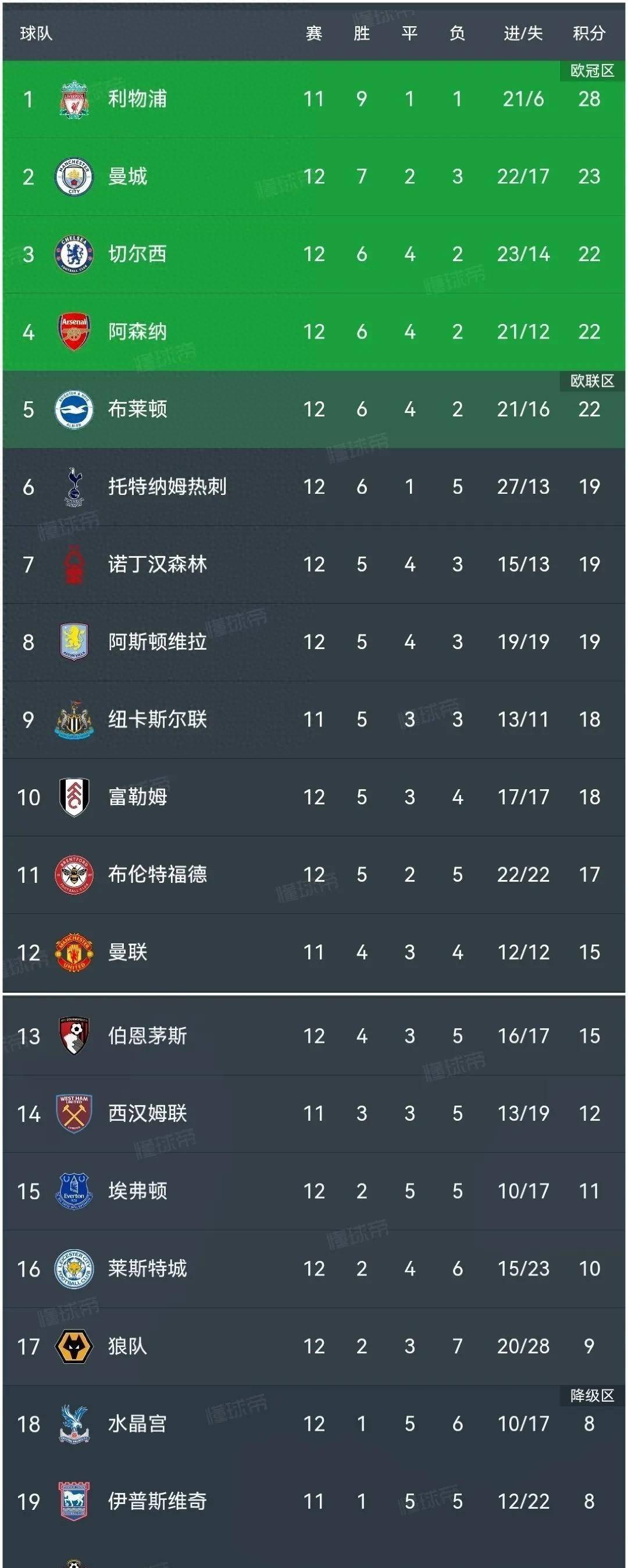 英超最新排名榜(意甲联赛积分榜排名榜)  第1张