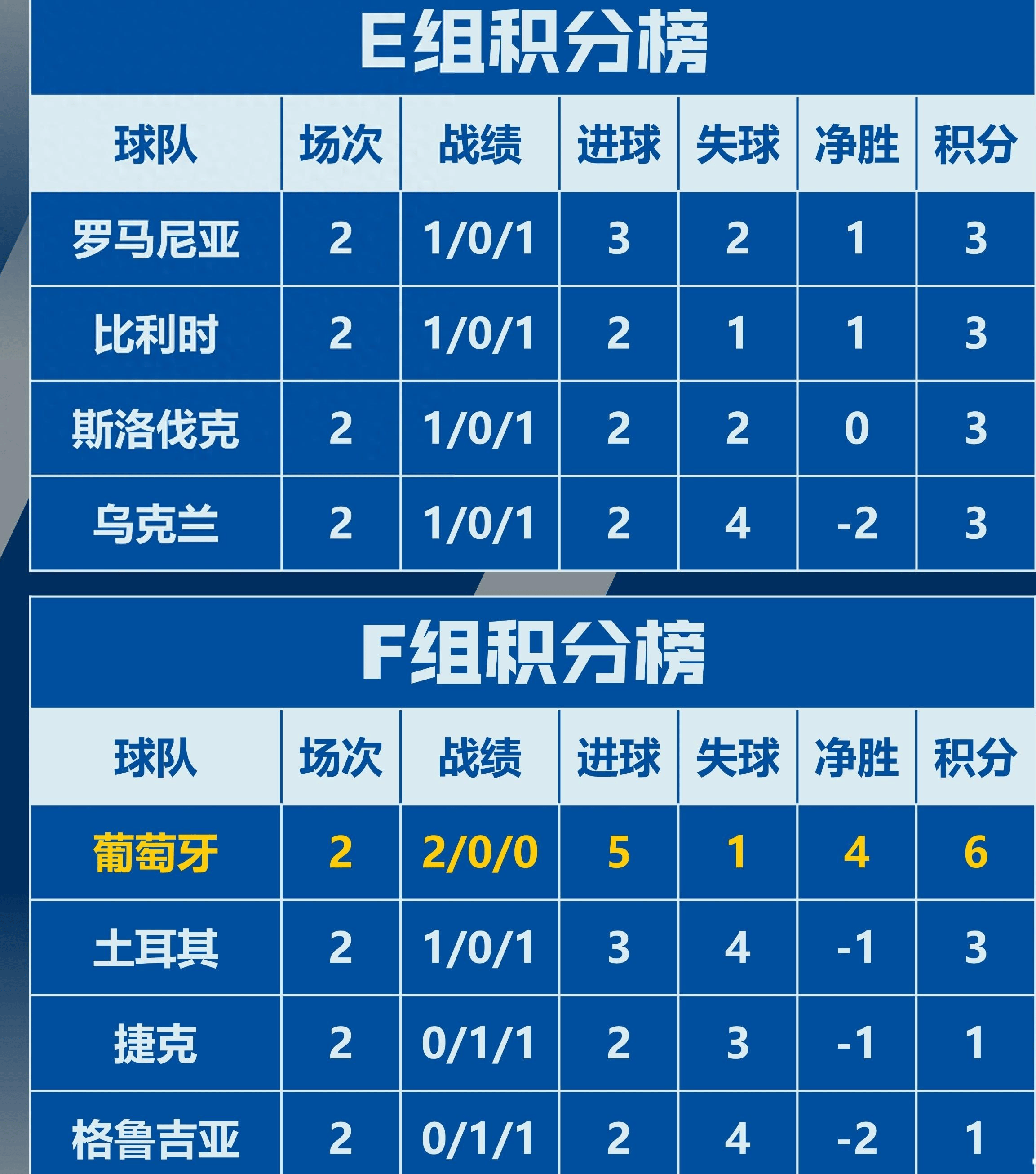 葡萄牙vs比利时(葡萄牙vs比利时全场回放)  第2张