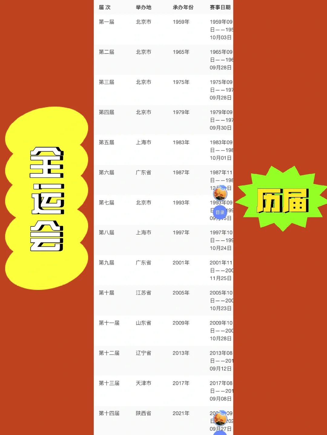 2021年全运会奖牌榜(2021年全运会奖牌榜单)  第1张