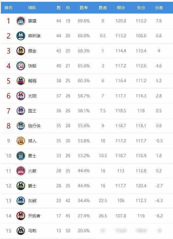 最新nba排行榜(nba排行榜2021)  第2张