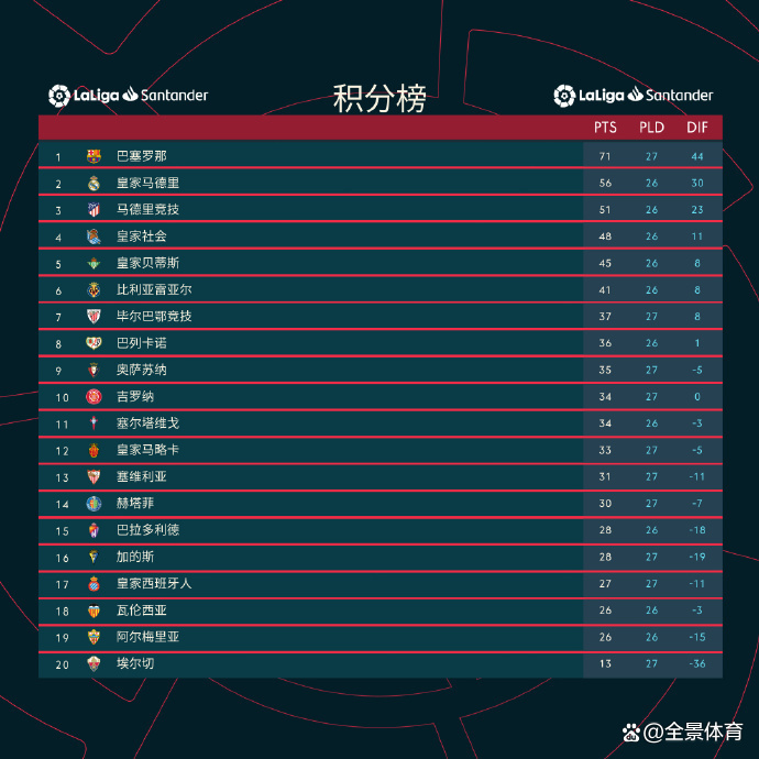 西甲积分榜现状(西甲积分榜最新情况)  第2张