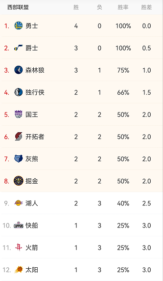湖人战绩排名最新(湖人目前战绩和排名)  第2张