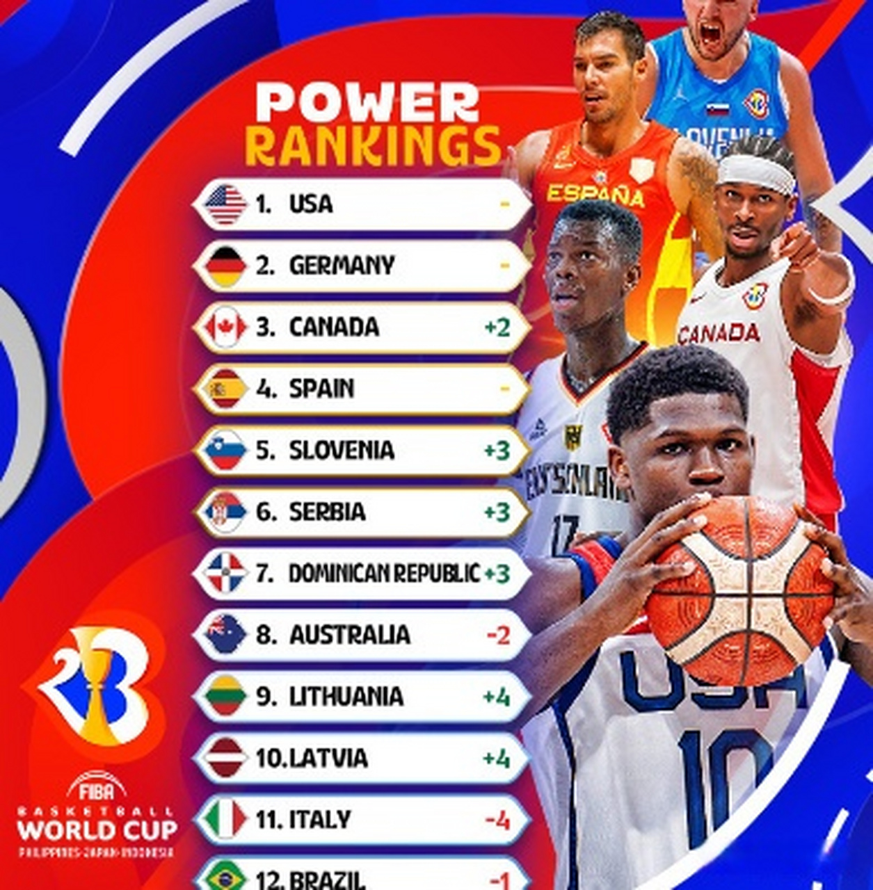 fiba最新世界排名(fiba世界排名个人)  第1张