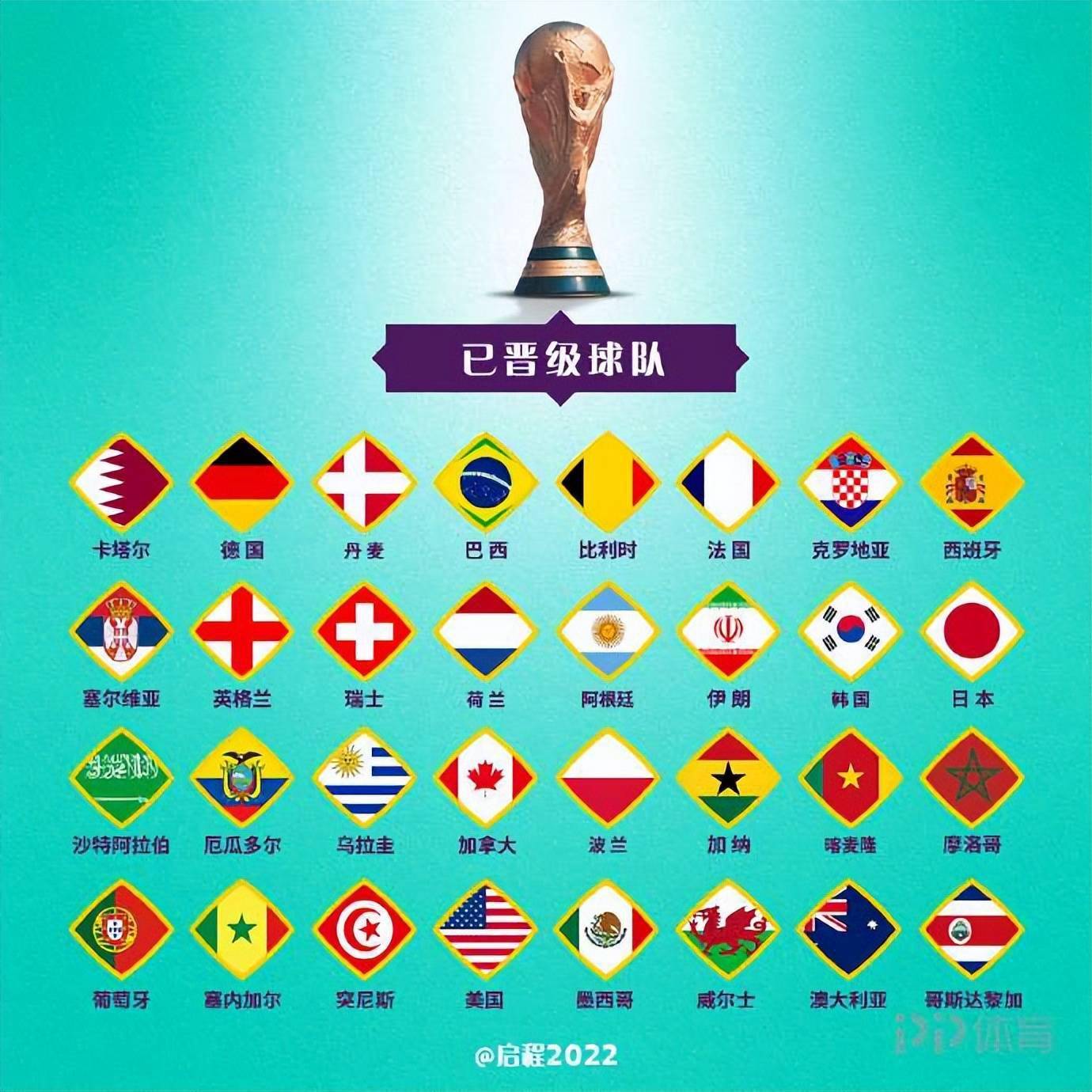 2022世界杯32支球队(2022世界杯32球队平均年龄)  第1张