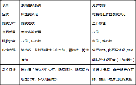 克罗恩病和溃疡性结肠炎的区别(克罗恩病和溃疡性结肠炎治疗 *** 一样吗)  第1张