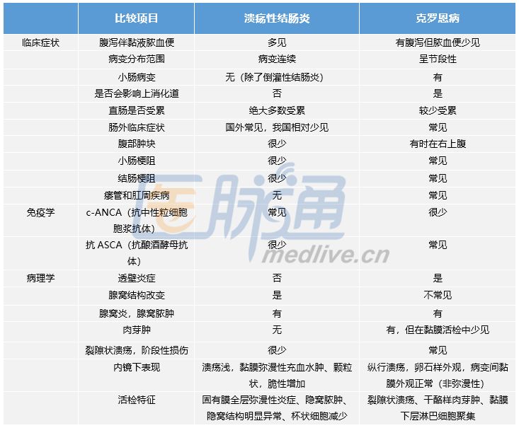 克罗恩病和溃疡性结肠炎的区别(克罗恩病和溃疡性结肠炎治疗 *** 一样吗)  第2张