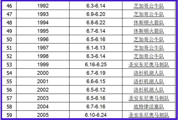 nba总冠军历年名单(NBA总冠军历年名单一览表)  第2张