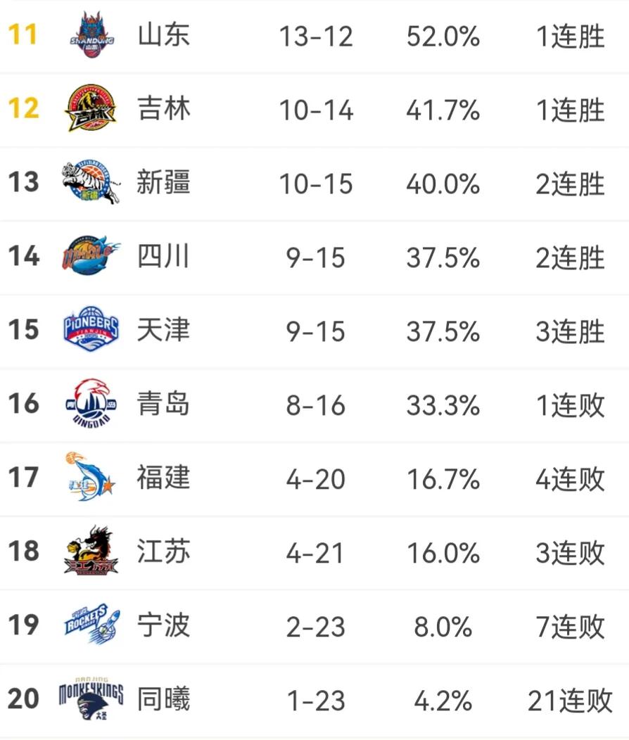 cba排名2023最新排名(cba排名最终排名)  第1张