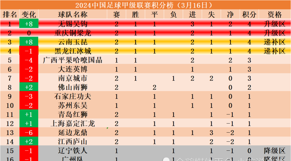 中甲最新积分榜(中甲最新积分榜分)  第2张