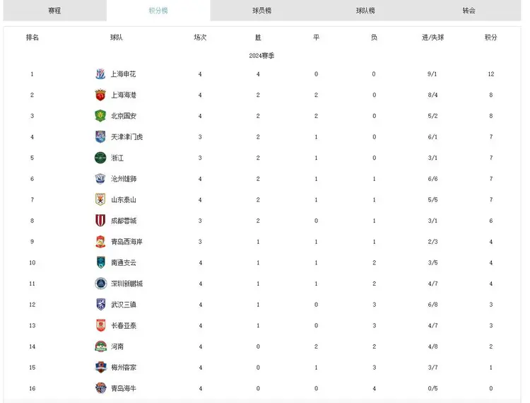 目前中超联赛积分榜(中超联赛积分榜2024)  第1张