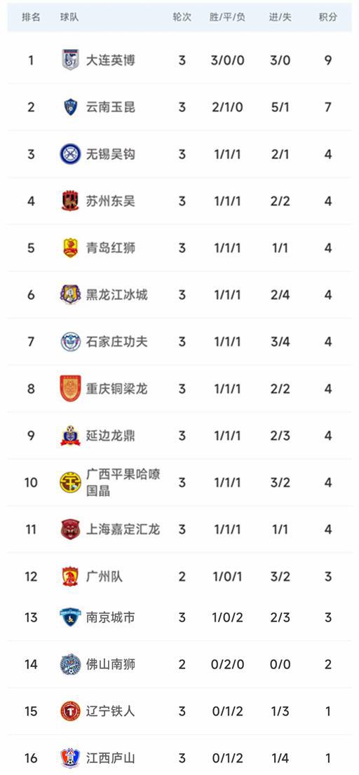 中乙冲甲组最新积分榜(中乙冲甲组赛程)  第1张