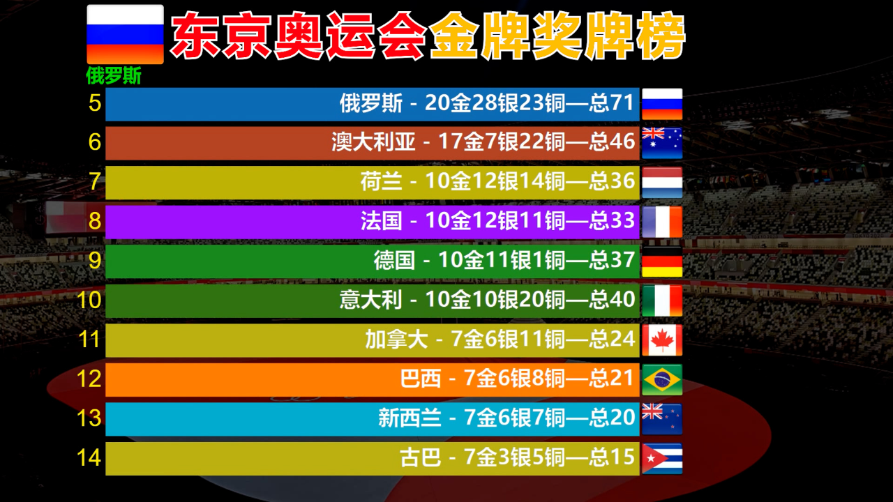 东京奥运会奖牌榜排名表(东京奥运会奖牌榜前30名)  第2张