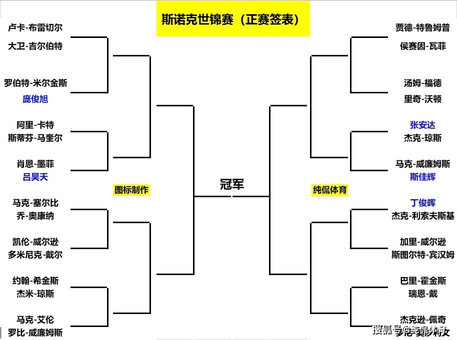 斯诺克世锦赛2022全部赛程表(斯诺克世锦赛2021赛程最新消息)  第1张