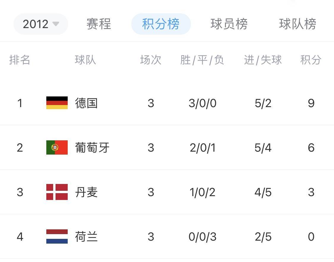 2012欧洲杯球队(2012年欧洲杯小组赛)  第2张